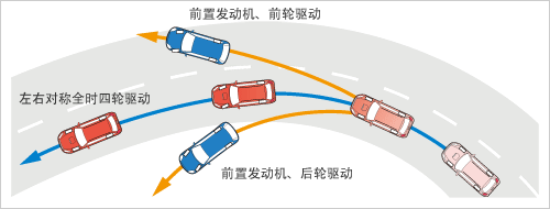 驅(qū)動(dòng)方式的不同導(dǎo)致轉(zhuǎn)彎特征的不同（效果圖）